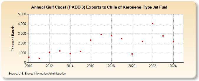 Gulf Coast (PADD 3) Exports to Chile of Kerosene-Type Jet Fuel (Thousand Barrels)