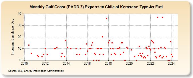 Gulf Coast (PADD 3) Exports to Chile of Kerosene-Type Jet Fuel (Thousand Barrels per Day)