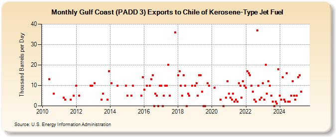 Gulf Coast (PADD 3) Exports to Chile of Kerosene-Type Jet Fuel (Thousand Barrels per Day)