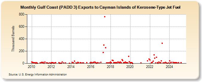 Gulf Coast (PADD 3) Exports to Cayman Islands of Kerosene-Type Jet Fuel (Thousand Barrels)