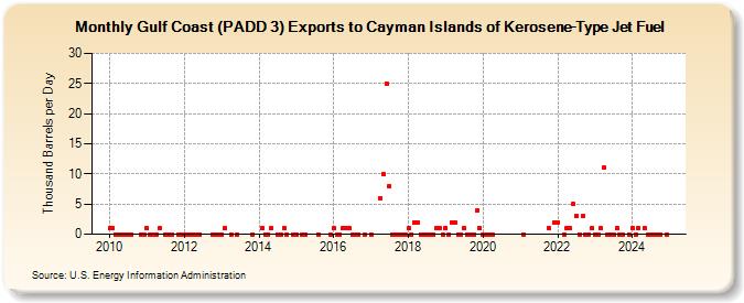 Gulf Coast (PADD 3) Exports to Cayman Islands of Kerosene-Type Jet Fuel (Thousand Barrels per Day)