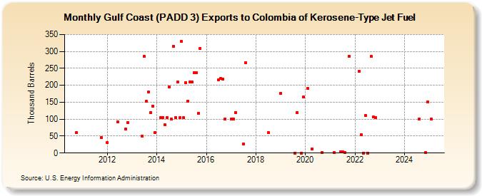 Gulf Coast (PADD 3) Exports to Colombia of Kerosene-Type Jet Fuel (Thousand Barrels)