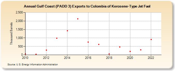 Gulf Coast (PADD 3) Exports to Colombia of Kerosene-Type Jet Fuel (Thousand Barrels)