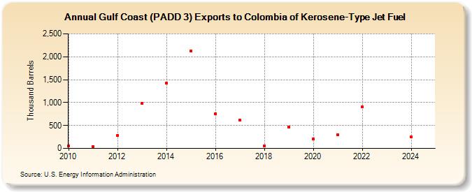 Gulf Coast (PADD 3) Exports to Colombia of Kerosene-Type Jet Fuel (Thousand Barrels)