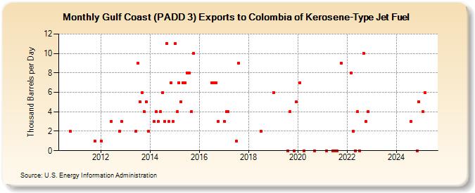 Gulf Coast (PADD 3) Exports to Colombia of Kerosene-Type Jet Fuel (Thousand Barrels per Day)