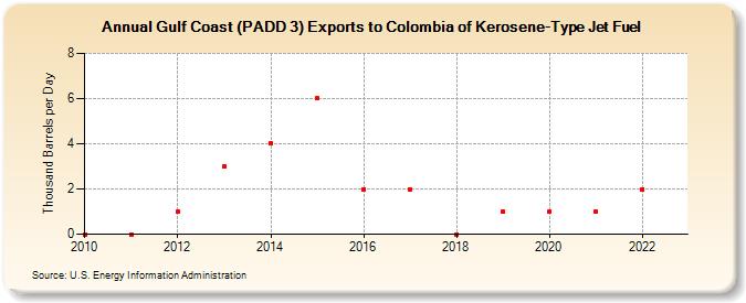 Gulf Coast (PADD 3) Exports to Colombia of Kerosene-Type Jet Fuel (Thousand Barrels per Day)