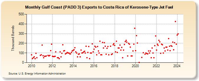 Gulf Coast (PADD 3) Exports to Costa Rica of Kerosene-Type Jet Fuel (Thousand Barrels)