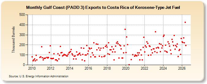 Gulf Coast (PADD 3) Exports to Costa Rica of Kerosene-Type Jet Fuel (Thousand Barrels)