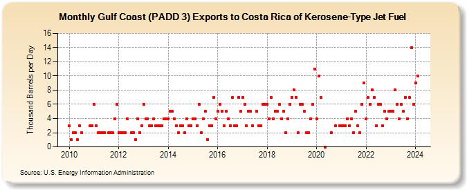 Gulf Coast (PADD 3) Exports to Costa Rica of Kerosene-Type Jet Fuel (Thousand Barrels per Day)