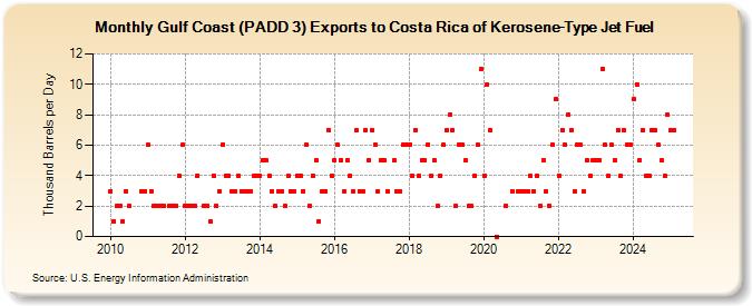 Gulf Coast (PADD 3) Exports to Costa Rica of Kerosene-Type Jet Fuel (Thousand Barrels per Day)