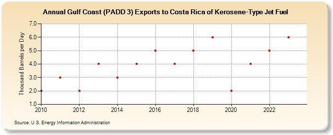 Gulf Coast (PADD 3) Exports to Costa Rica of Kerosene-Type Jet Fuel (Thousand Barrels per Day)