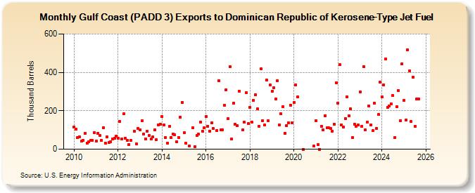 Gulf Coast (PADD 3) Exports to Dominican Republic of Kerosene-Type Jet Fuel (Thousand Barrels)