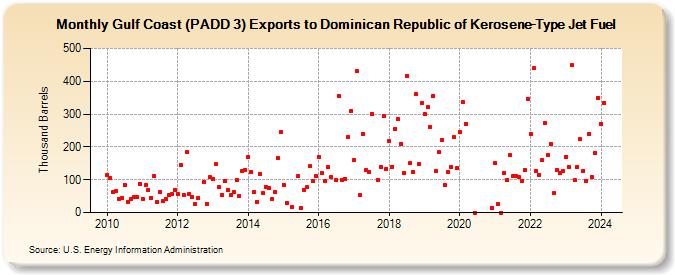 Gulf Coast (PADD 3) Exports to Dominican Republic of Kerosene-Type Jet Fuel (Thousand Barrels)