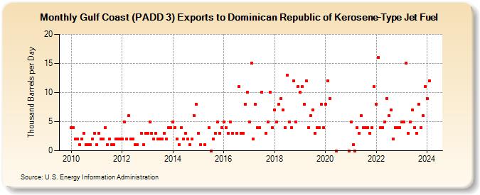 Gulf Coast (PADD 3) Exports to Dominican Republic of Kerosene-Type Jet Fuel (Thousand Barrels per Day)