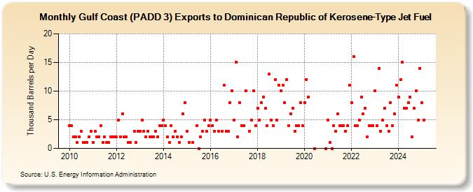 Gulf Coast (PADD 3) Exports to Dominican Republic of Kerosene-Type Jet Fuel (Thousand Barrels per Day)