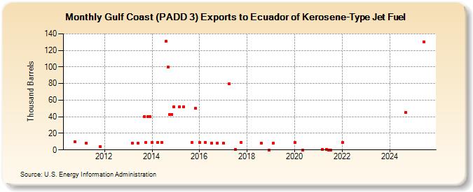 Gulf Coast (PADD 3) Exports to Ecuador of Kerosene-Type Jet Fuel (Thousand Barrels)