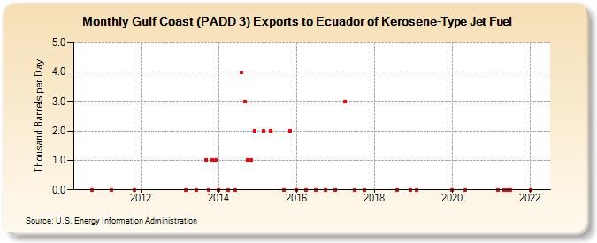 Gulf Coast (PADD 3) Exports to Ecuador of Kerosene-Type Jet Fuel (Thousand Barrels per Day)