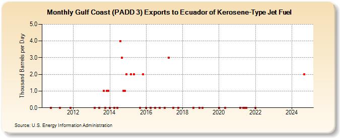 Gulf Coast (PADD 3) Exports to Ecuador of Kerosene-Type Jet Fuel (Thousand Barrels per Day)