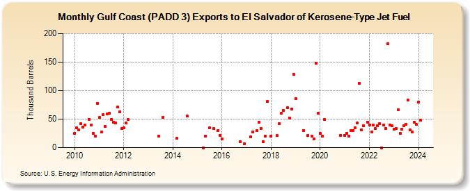 Gulf Coast (PADD 3) Exports to El Salvador of Kerosene-Type Jet Fuel (Thousand Barrels)