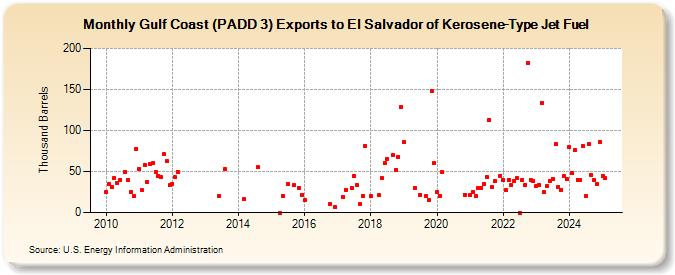 Gulf Coast (PADD 3) Exports to El Salvador of Kerosene-Type Jet Fuel (Thousand Barrels)