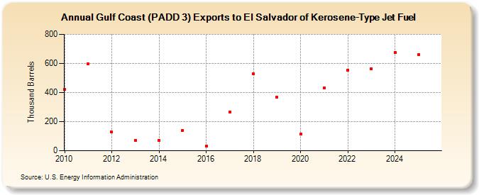 Gulf Coast (PADD 3) Exports to El Salvador of Kerosene-Type Jet Fuel (Thousand Barrels)