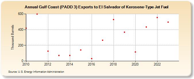 Gulf Coast (PADD 3) Exports to El Salvador of Kerosene-Type Jet Fuel (Thousand Barrels)