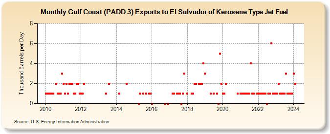 Gulf Coast (PADD 3) Exports to El Salvador of Kerosene-Type Jet Fuel (Thousand Barrels per Day)