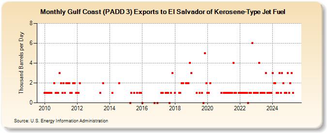 Gulf Coast (PADD 3) Exports to El Salvador of Kerosene-Type Jet Fuel (Thousand Barrels per Day)