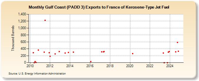 Gulf Coast (PADD 3) Exports to France of Kerosene-Type Jet Fuel (Thousand Barrels)