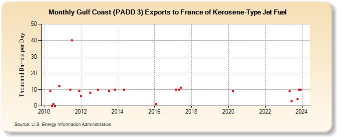 Gulf Coast (PADD 3) Exports to France of Kerosene-Type Jet Fuel (Thousand Barrels per Day)
