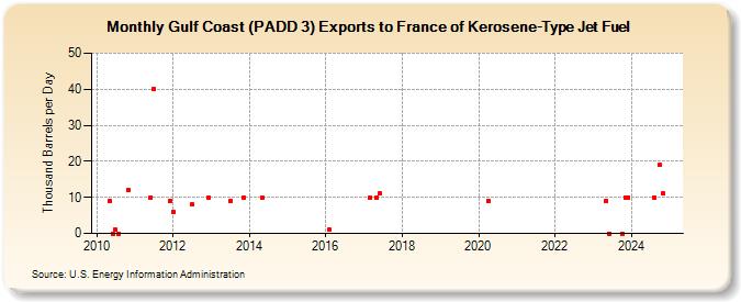 Gulf Coast (PADD 3) Exports to France of Kerosene-Type Jet Fuel (Thousand Barrels per Day)