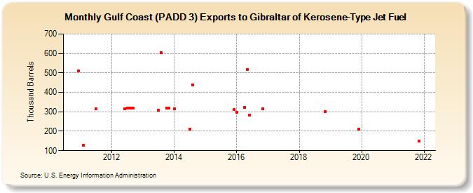 Gulf Coast (PADD 3) Exports to Gibraltar of Kerosene-Type Jet Fuel (Thousand Barrels)