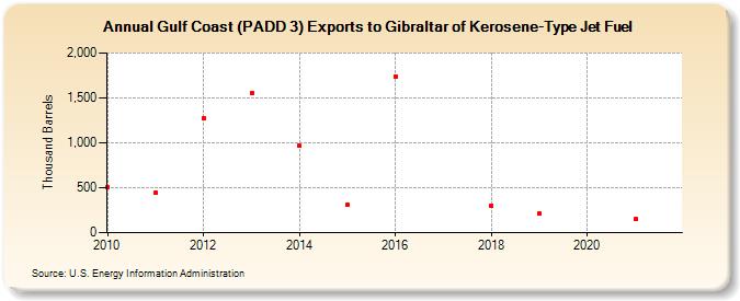 Gulf Coast (PADD 3) Exports to Gibraltar of Kerosene-Type Jet Fuel (Thousand Barrels)