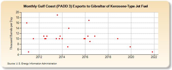 Gulf Coast (PADD 3) Exports to Gibraltar of Kerosene-Type Jet Fuel (Thousand Barrels per Day)