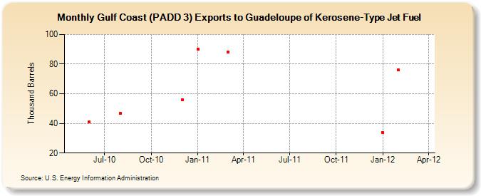 Gulf Coast (PADD 3) Exports to Guadeloupe of Kerosene-Type Jet Fuel (Thousand Barrels)