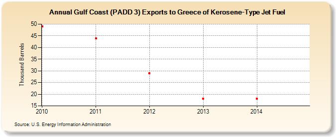 Gulf Coast (PADD 3) Exports to Greece of Kerosene-Type Jet Fuel (Thousand Barrels)