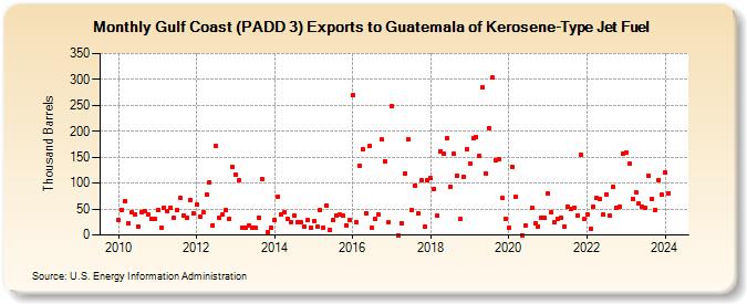 Gulf Coast (PADD 3) Exports to Guatemala of Kerosene-Type Jet Fuel (Thousand Barrels)