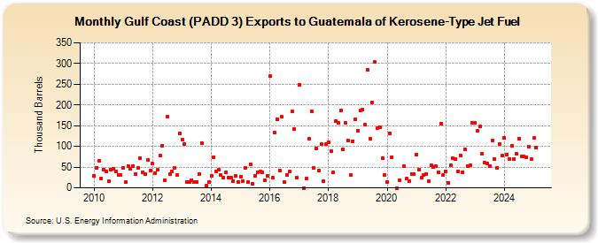 Gulf Coast (PADD 3) Exports to Guatemala of Kerosene-Type Jet Fuel (Thousand Barrels)