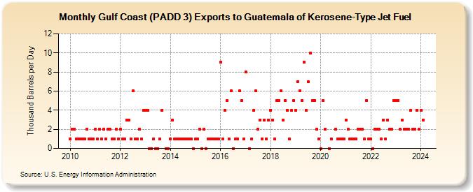 Gulf Coast (PADD 3) Exports to Guatemala of Kerosene-Type Jet Fuel (Thousand Barrels per Day)