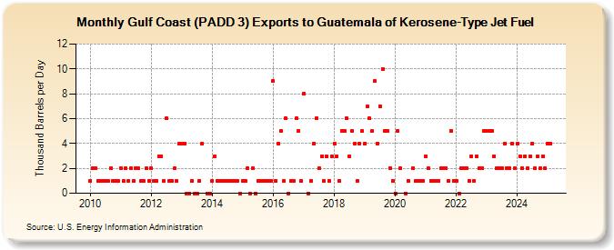 Gulf Coast (PADD 3) Exports to Guatemala of Kerosene-Type Jet Fuel (Thousand Barrels per Day)