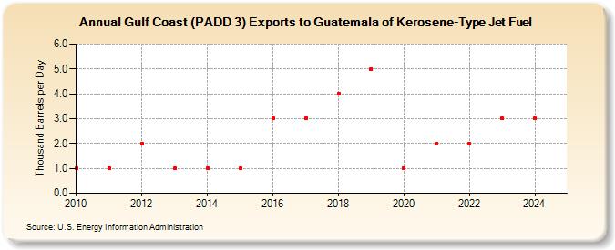 Gulf Coast (PADD 3) Exports to Guatemala of Kerosene-Type Jet Fuel (Thousand Barrels per Day)