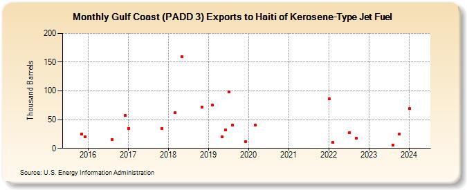 Gulf Coast (PADD 3) Exports to Haiti of Kerosene-Type Jet Fuel (Thousand Barrels)