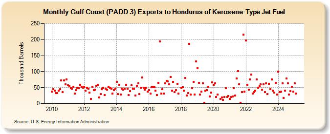 Gulf Coast (PADD 3) Exports to Honduras of Kerosene-Type Jet Fuel (Thousand Barrels)