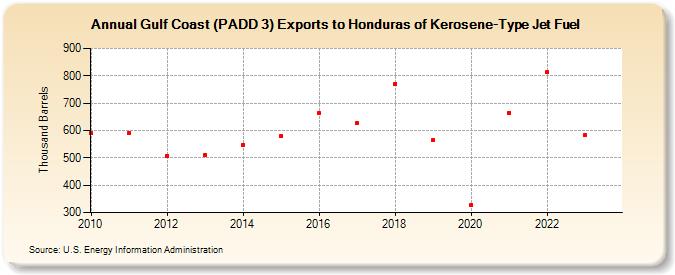 Gulf Coast (PADD 3) Exports to Honduras of Kerosene-Type Jet Fuel (Thousand Barrels)