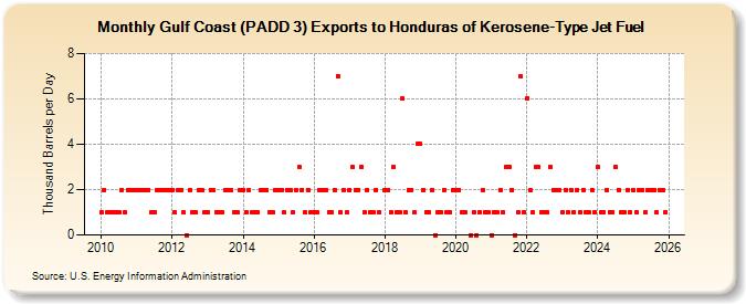 Gulf Coast (PADD 3) Exports to Honduras of Kerosene-Type Jet Fuel (Thousand Barrels per Day)
