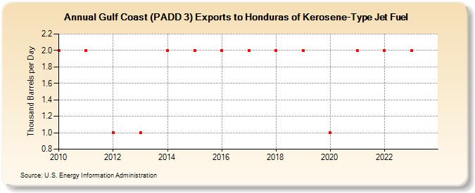Gulf Coast (PADD 3) Exports to Honduras of Kerosene-Type Jet Fuel (Thousand Barrels per Day)