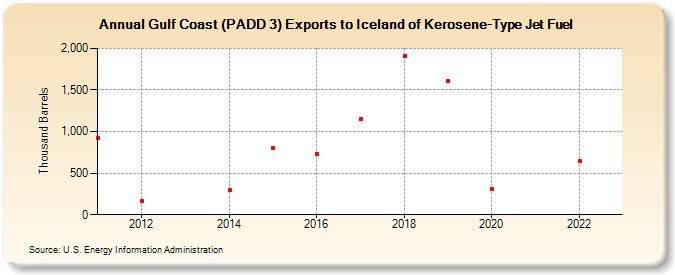 Gulf Coast (PADD 3) Exports to Iceland of Kerosene-Type Jet Fuel (Thousand Barrels)