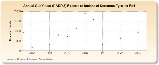 Gulf Coast (PADD 3) Exports to Iceland of Kerosene-Type Jet Fuel (Thousand Barrels)