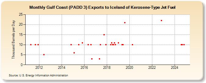 Gulf Coast (PADD 3) Exports to Iceland of Kerosene-Type Jet Fuel (Thousand Barrels per Day)