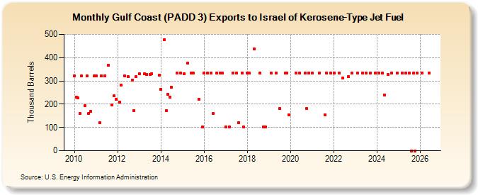 Gulf Coast (PADD 3) Exports to Israel of Kerosene-Type Jet Fuel (Thousand Barrels)